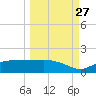 West Pass tide chart for Friday, September 27, 2024