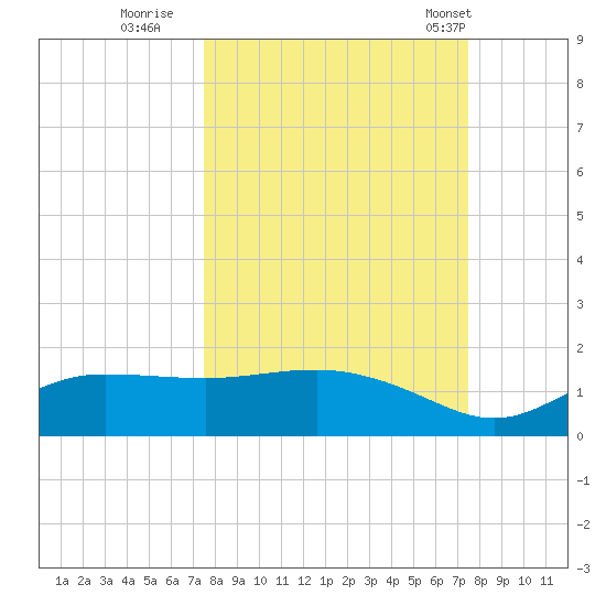 West Pass tide chart for Saturday, September 28, 2024