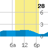 West Pass tide chart for Saturday, September 28, 2024
