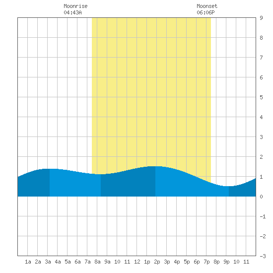 West Pass tide chart for Sunday, September 29, 2024