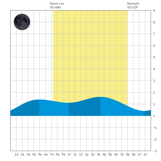 West Pass tide chart for Monday, September 2, 2024