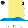 West Pass tide chart for Monday, September 2, 2024