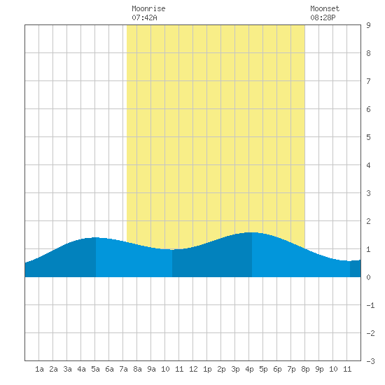 West Pass tide chart for Tuesday, September 3, 2024
