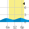 West Pass tide chart for Wednesday, September 4, 2024