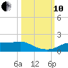 West Pass tide chart for Thursday, October 10, 2024