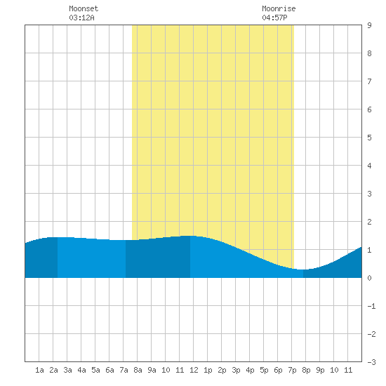 West Pass tide chart for Sunday, October 13, 2024