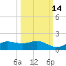 West Pass tide chart for Monday, October 14, 2024