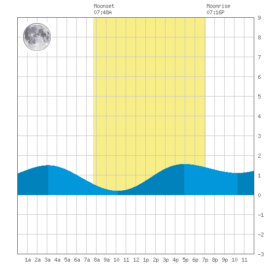 West Pass tide chart for Thursday, October 17, 2024