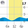 West Pass tide chart for Thursday, October 17, 2024