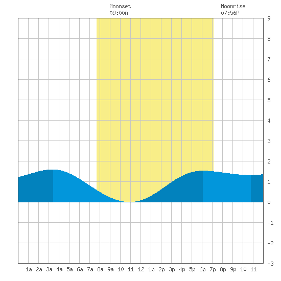 West Pass tide chart for Friday, October 18, 2024