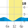 West Pass tide chart for Friday, October 18, 2024