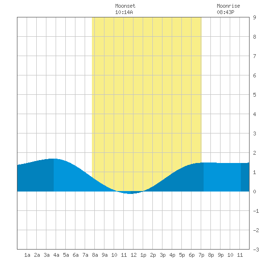 West Pass tide chart for Saturday, October 19, 2024