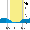 West Pass tide chart for Sunday, October 20, 2024