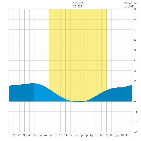 West Pass tide chart for Monday, October 21, 2024