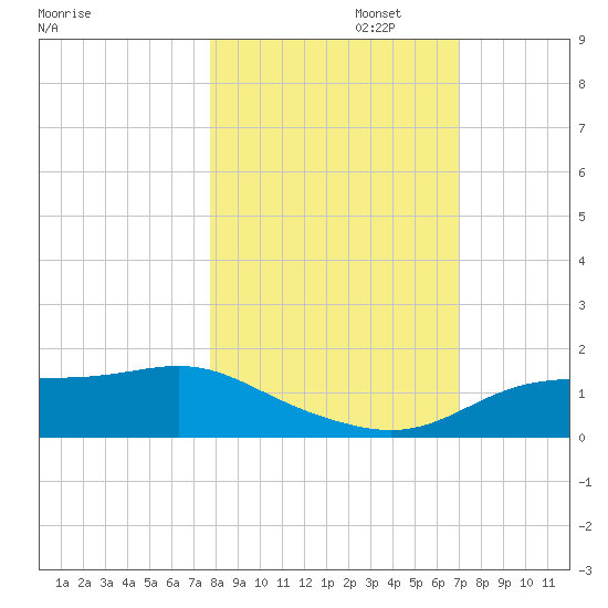 West Pass tide chart for Wednesday, October 23, 2024