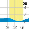 West Pass tide chart for Wednesday, October 23, 2024