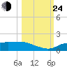 West Pass tide chart for Thursday, October 24, 2024