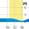 West Pass tide chart for Friday, October 25, 2024