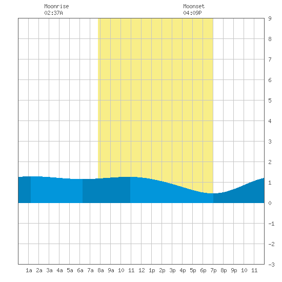 West Pass tide chart for Saturday, October 26, 2024