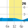 West Pass tide chart for Saturday, October 26, 2024