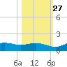 West Pass tide chart for Sunday, October 27, 2024