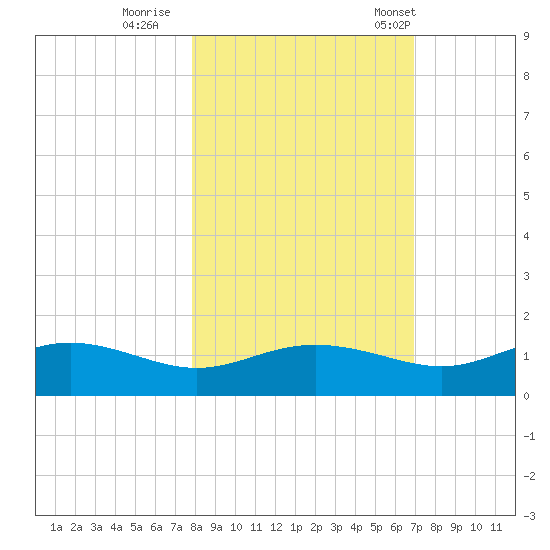 West Pass tide chart for Monday, October 28, 2024