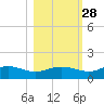 West Pass tide chart for Monday, October 28, 2024