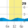 West Pass tide chart for Tuesday, October 29, 2024