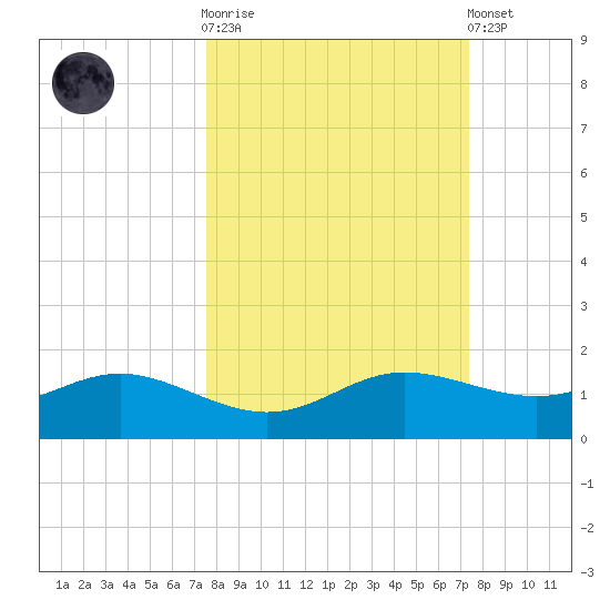 West Pass tide chart for Wednesday, October 2, 2024