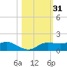 West Pass tide chart for Thursday, October 31, 2024