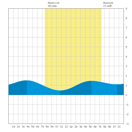 West Pass tide chart for Thursday, October 3, 2024