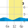 West Pass tide chart for Thursday, October 3, 2024
