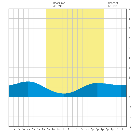 West Pass tide chart for Friday, October 4, 2024