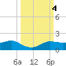 West Pass tide chart for Friday, October 4, 2024