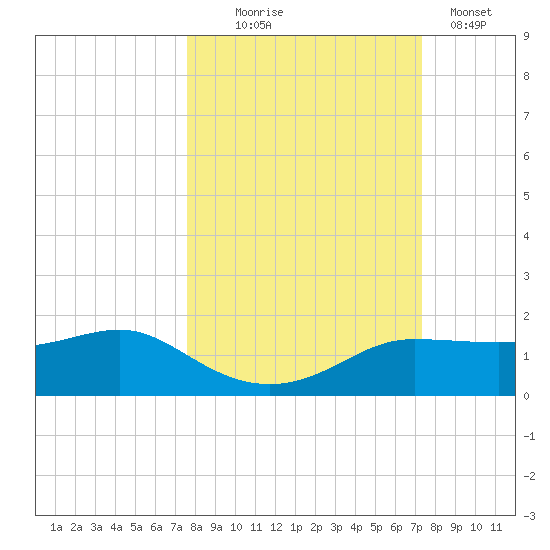 West Pass tide chart for Saturday, October 5, 2024