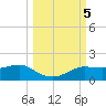 West Pass tide chart for Saturday, October 5, 2024