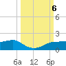West Pass tide chart for Sunday, October 6, 2024