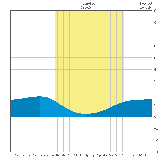 West Pass tide chart for Monday, October 7, 2024