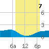 West Pass tide chart for Monday, October 7, 2024