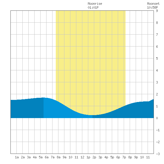 West Pass tide chart for Tuesday, October 8, 2024