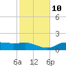West Pass tide chart for Sunday, November 10, 2024