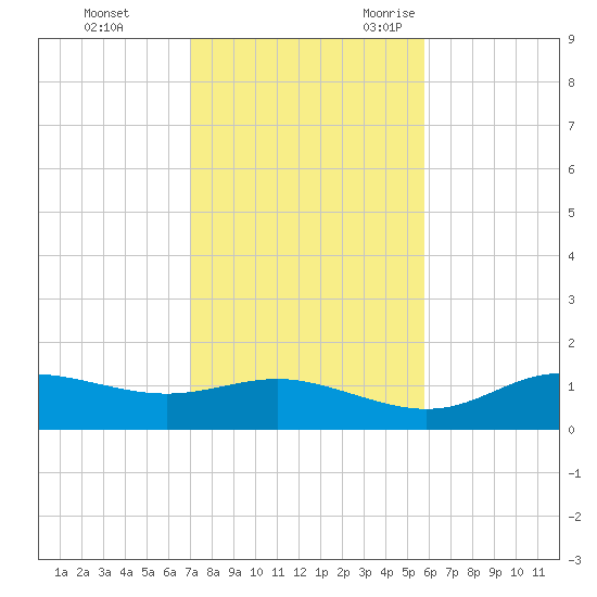 West Pass tide chart for Monday, November 11, 2024
