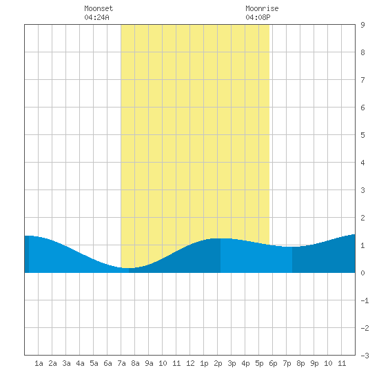 West Pass tide chart for Wednesday, November 13, 2024