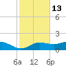 West Pass tide chart for Wednesday, November 13, 2024