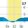 West Pass tide chart for Sunday, November 17, 2024