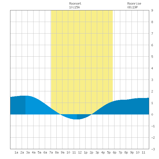 West Pass tide chart for Monday, November 18, 2024
