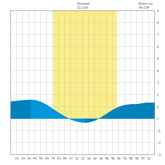 West Pass tide chart for Tuesday, November 19, 2024