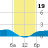 West Pass tide chart for Tuesday, November 19, 2024
