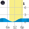 West Pass tide chart for Friday, November 1, 2024