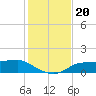 West Pass tide chart for Wednesday, November 20, 2024